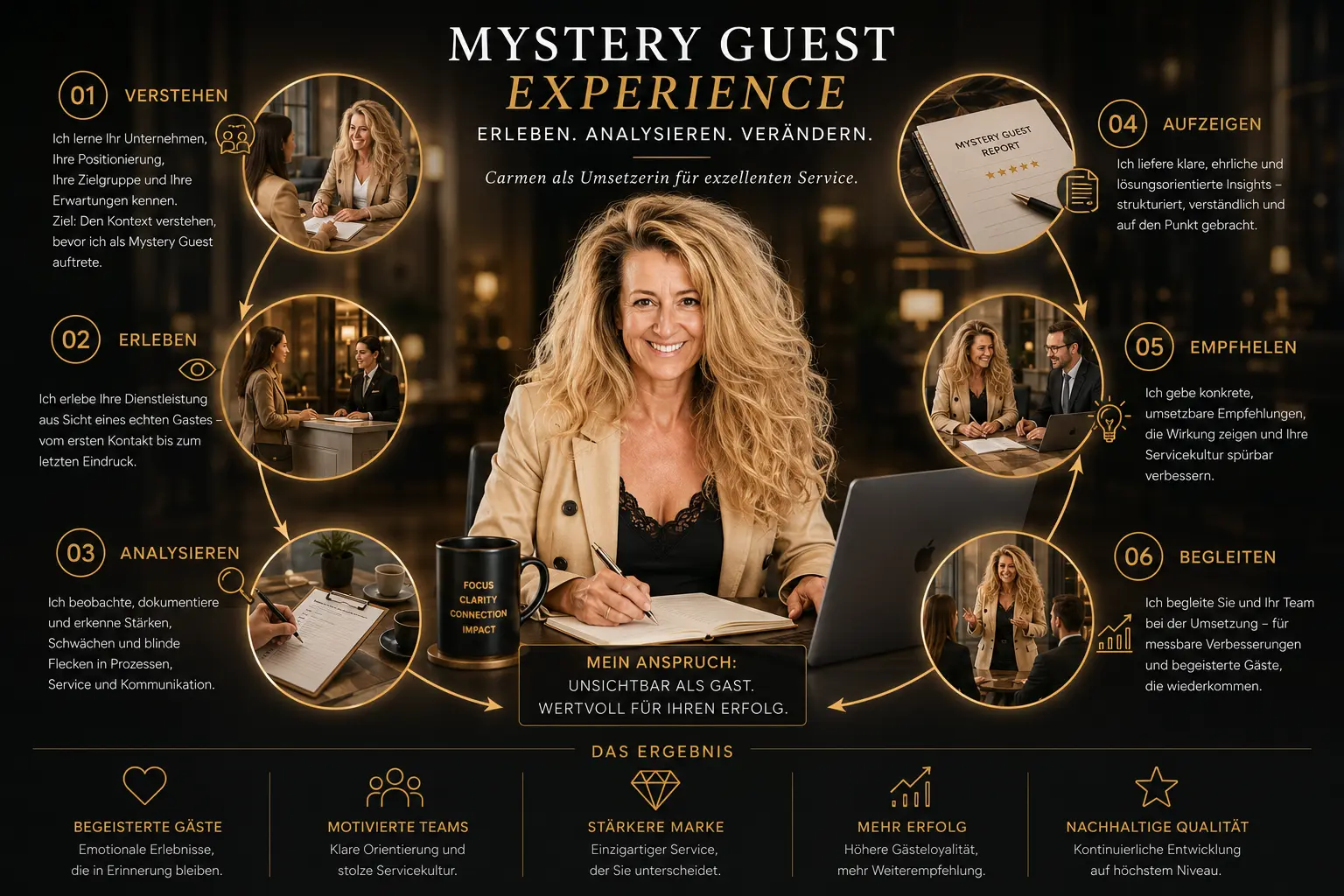 Mystery Guest Experience — Verstehen, Erleben, Analysieren, Aufzeigen, Empfehlen, Begleiten